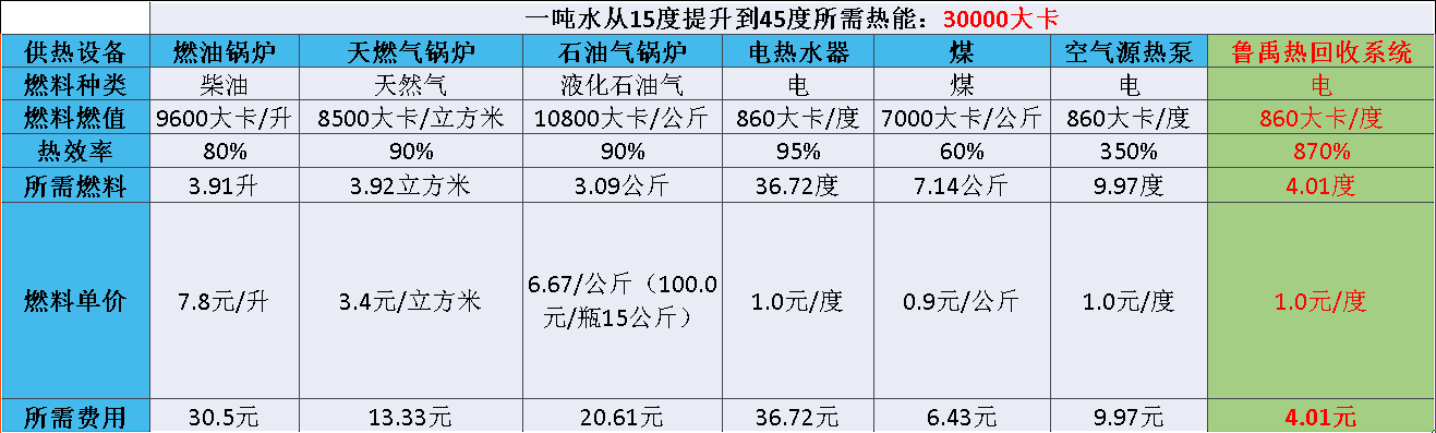 洗浴余熱回收 投資回報 洗浴余熱回收 投資回報