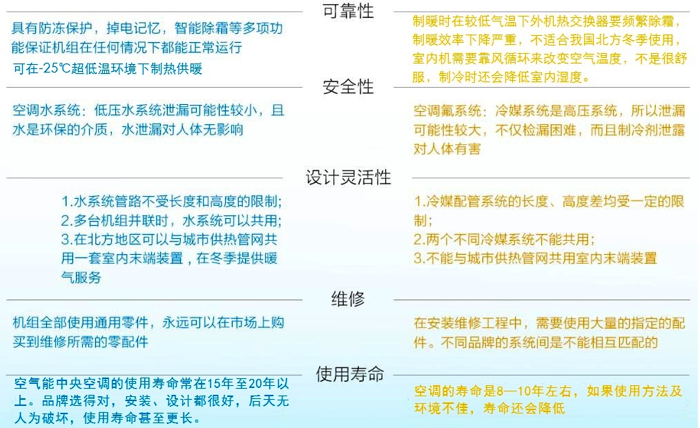 空氣能空調地暖與氟空調對比二 空氣能空調地暖與氟空調對比二